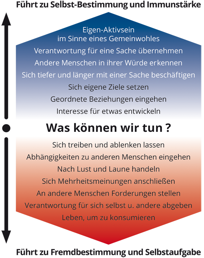 grafik-bestimmung Selbstbestimmung, Fremdbestimmung